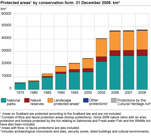 Protected areas by conservation form. Km2. 31 December 2008