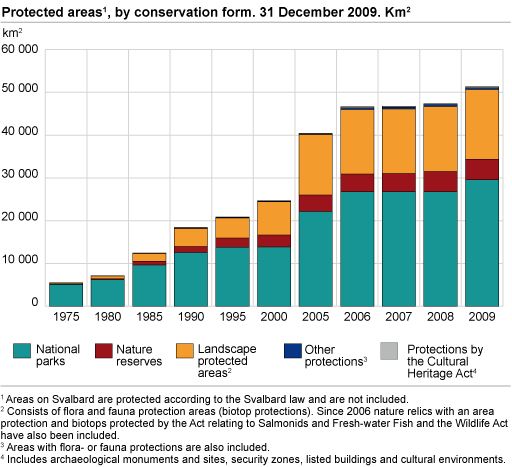 Protected areas by the Nature Conservation Act. Km2. 31 December 2008