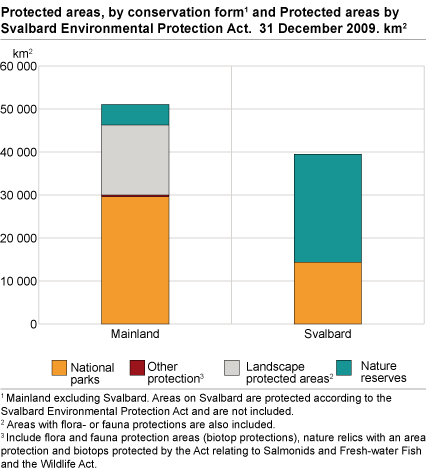 Protected areas, by conservation form1 and Protected areas by Svalbard Environmental Protection Act.  31 December 2009. km2