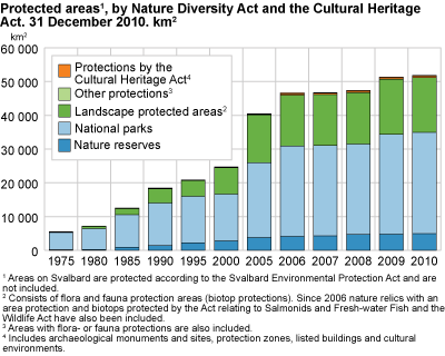 Protected areas by Nature Diversity Act. Km2. 31 December 2010