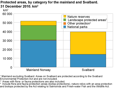 Protected areas by category for the mainland and Svalbard. Km2. 31 December 2010