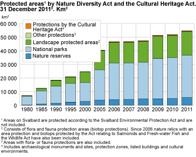 Protected areas under Nature Diversity Act. Km2. 31 December 2011