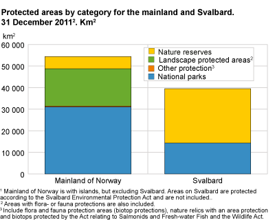 Protected areas by category for the mainland and Svalbard. Km2. 31 December 2011