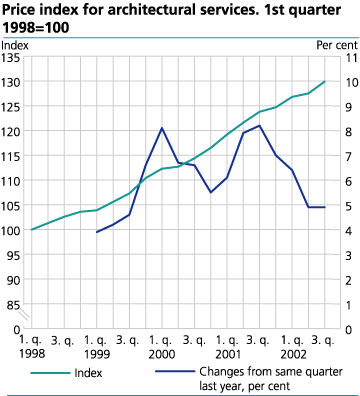 Price index of architectural services. 1st quarter 1998-3rd quarter 2002. 1st quarter 1998=100 