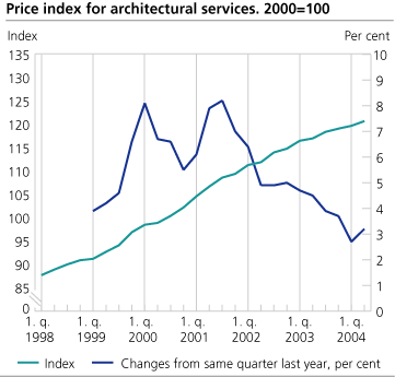Price index for architectural services. 2000=100