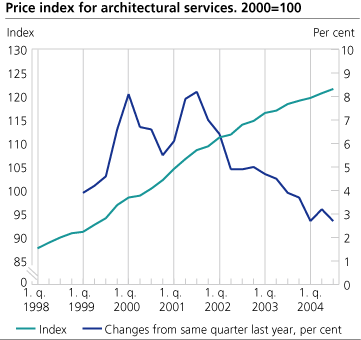 Price index for architectural services. 2000=100