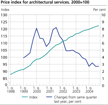 Price index for architectural services. 2000=100