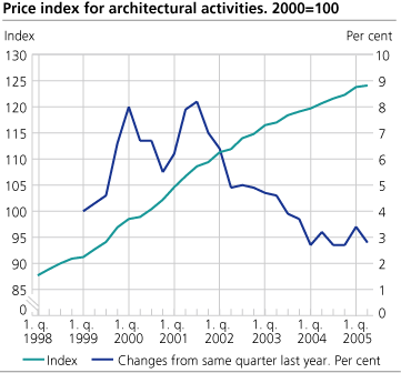 Price index for architectural activities. 2000=100