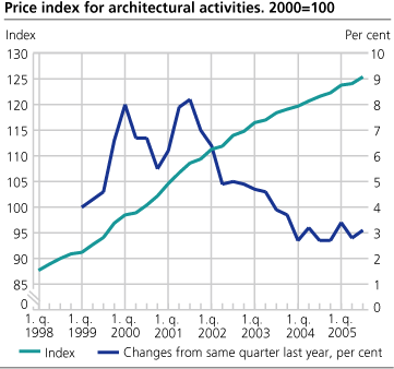 Price index for architectural activities. 2000=100 
