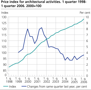 Architectural activities, price index. 1st quarter of 1998 - 1st quarter of 2006