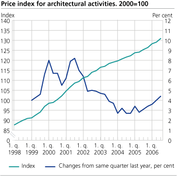 Architectural activities, price index. 1st quarter of 1998 - 3rd quarter of 2006