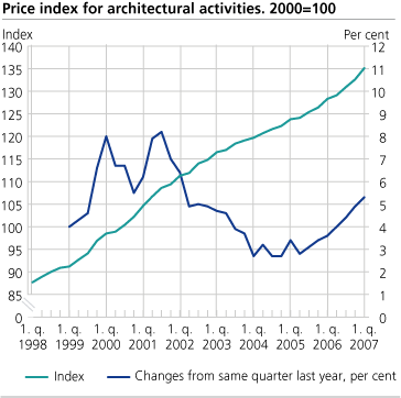 Architectural activities, price index. 1st quarter of 1998-1st quarter of 2007