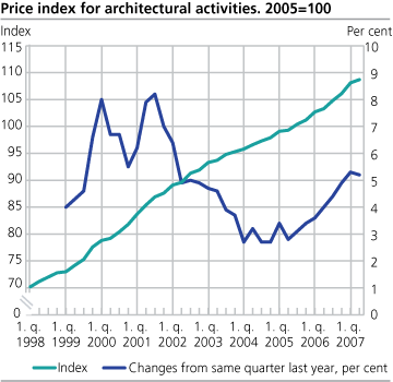 Price index for architectural activities. 2005=100