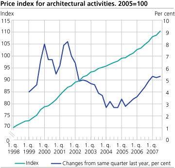 Price index for architectural activities. 2005=100  