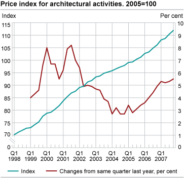 Price index for architectural activities. 2005=100  