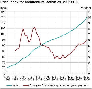 Price index for architectural activities. 2005=100  