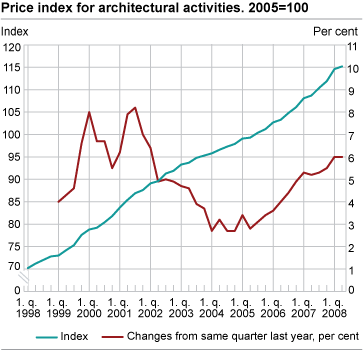 Price index for architectural activities. 2005=100  