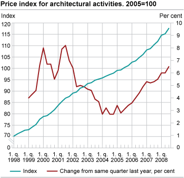 Price index for architectural activities. 2005=100  