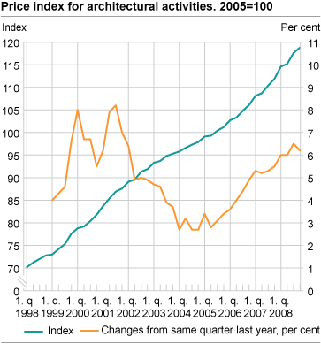 Price index for architectural activities. 2005=100  