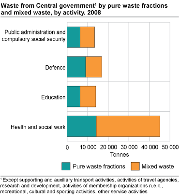 Waste from Central government by pure waste fractions and mixed waste, by activity. 2008