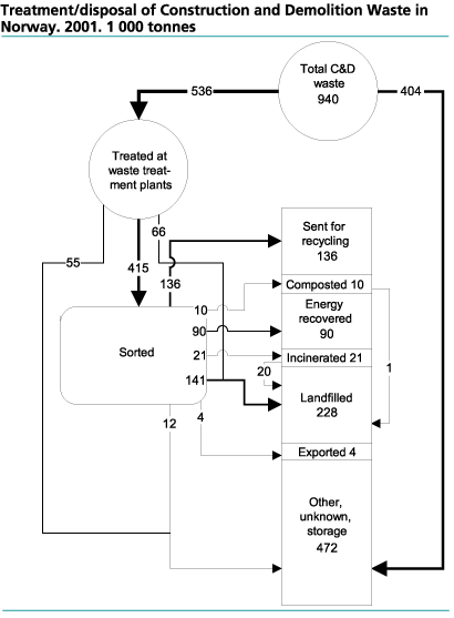 Treatment/disposal of Construction and Demolition Waste in Norway. 2001. 1000 Tonnes 