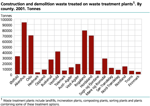 Construction and demolition waste treated on waste treatment plants. By county. 2001. Tonnes