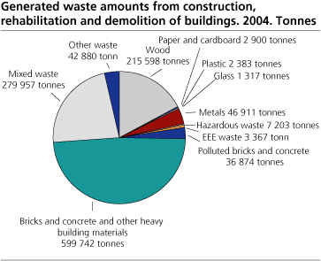 Generated waste amounts from building activities. 2004. Tonnes