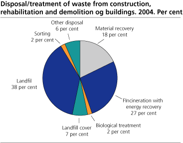 Disposal/treatment of waste from building activities. 2004. Per cent