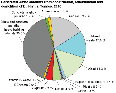 Generated waste amounts from construction, rehabilitation and demolition of buildings, Tonnes. 2010