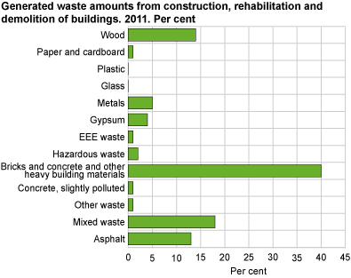 Generated waste amounts from construction, rehabilitation and demolition of buildings. Per cent. 2011