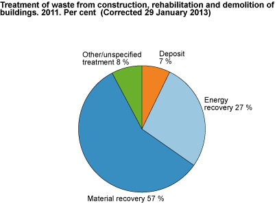 Treatment of waste from construction, rehabilitation and demolition of buildings. Per cent. 2011