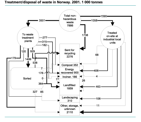 Treatment/disposal of waste in Norway. 2001. 1 000tonnes.