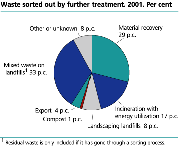 Treatment of sorted waste. 2001. Per cent.