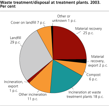Waste treatment/disposal at treatment plants. 2003.Per cent.