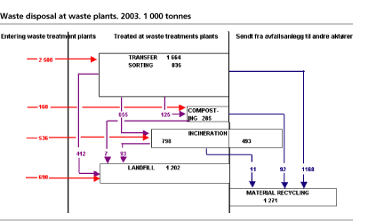 Disposal at waste plants. 2003. Per cent.