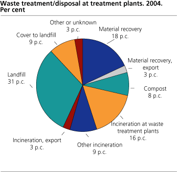 Waste treatment/disposal at treatment plants. 2004. Per cent.