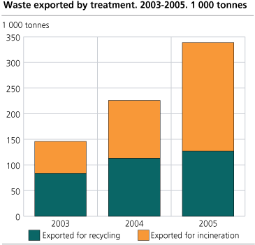 Waste exported by treatment. 2003-2005. 1000 tonnes