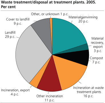 Waste treatment/disposal at treatment plants. 2005. Per cent.