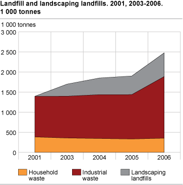Landfill and landscaping landfills. 2006. 1000 tonnes