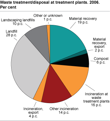 Waste treatment/disposal at treatment plants. 2006