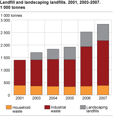 Landfill and landscaping landfills. 2001, 2003-2007. 1 000 tonnes