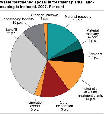 Waste treatment/disposal at treatment plants, landscaping is included. 2007. Per cent