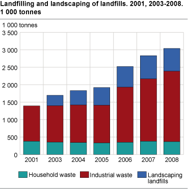 Landfilling and landscaping of landfills. 2001, 2003 - 2008. 1000 tonnes