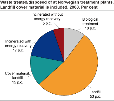 Waste treated/disposed of at Norwegian treatment plants. Landfill cover material is included. 2008. Per cent