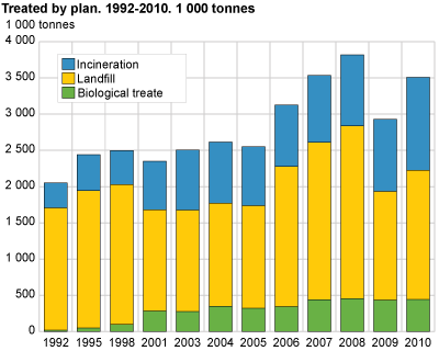 Treated by plant. 1992-2010. 1 000 tonnes