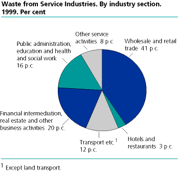  Waste from Service Industries. By industry section. 1999. Per cent 