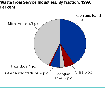  Waste from Service Industries. By fraction. 1999. Per cent