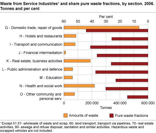 Waste from Service Industries and share pure waste fractions, by section. 2006. Tonnes and per cent