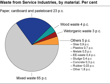 Waste from Service Industries, by material. Per cent