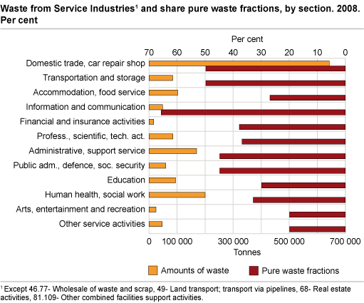 Waste from Service industries and share pure waste fractions, by section. 2008. Per cent